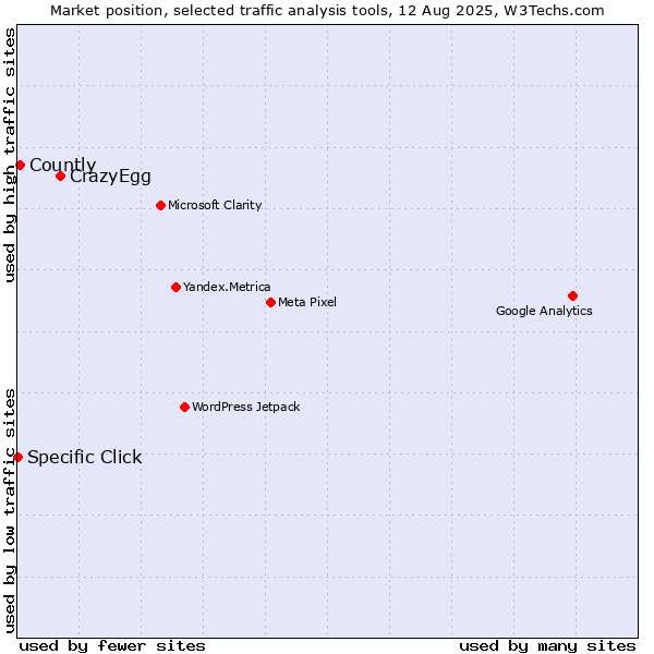 Market position of CrazyEgg vs. Countly vs. Specific Click