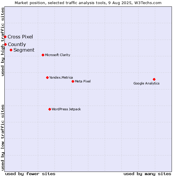 Market position of Segment vs. Countly vs. Cross Pixel