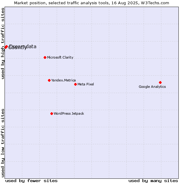 Market position of Dreamdata vs. Countly