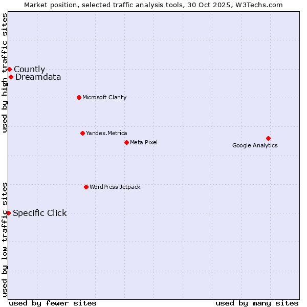 Market position of Dreamdata vs. Countly vs. Specific Click
