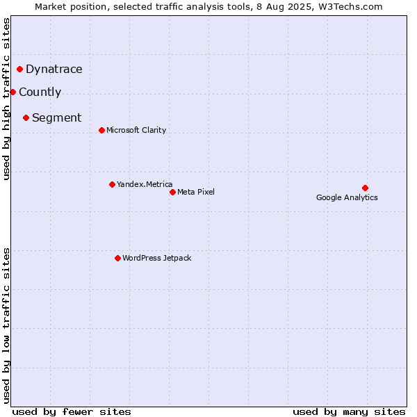 Market position of Segment vs. Dynatrace vs. Countly