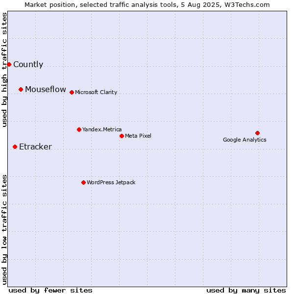 Market position of Mouseflow vs. Etracker vs. Countly