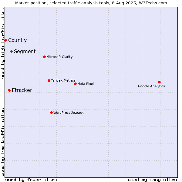 Market position of Segment vs. Etracker vs. Countly