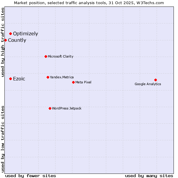 Market position of Ezoic vs. Optimizely vs. Countly