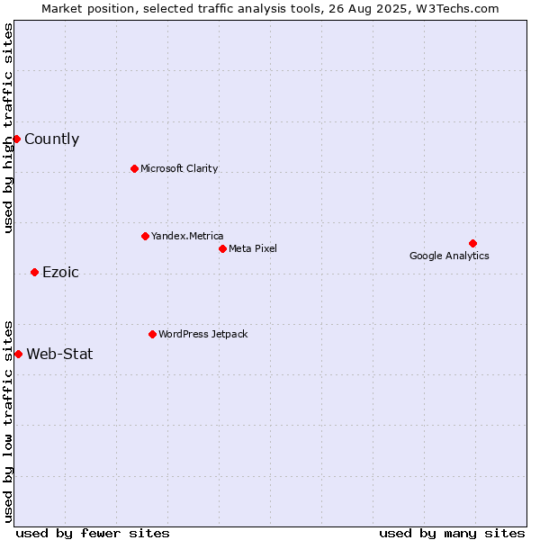 Market position of Ezoic vs. Web-Stat vs. Countly