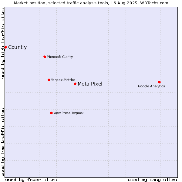 Market position of Meta Pixel vs. Countly