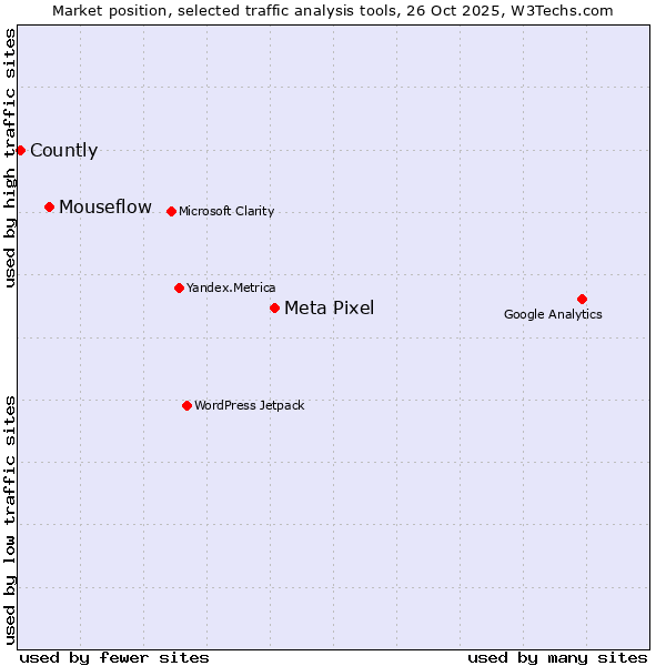Market position of Meta Pixel vs. Mouseflow vs. Countly