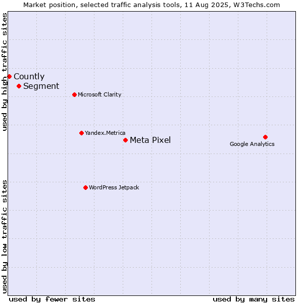 Market position of Meta Pixel vs. Segment vs. Countly