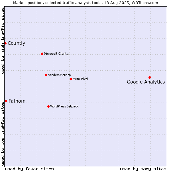 Market position of Google Analytics vs. Fathom vs. Countly