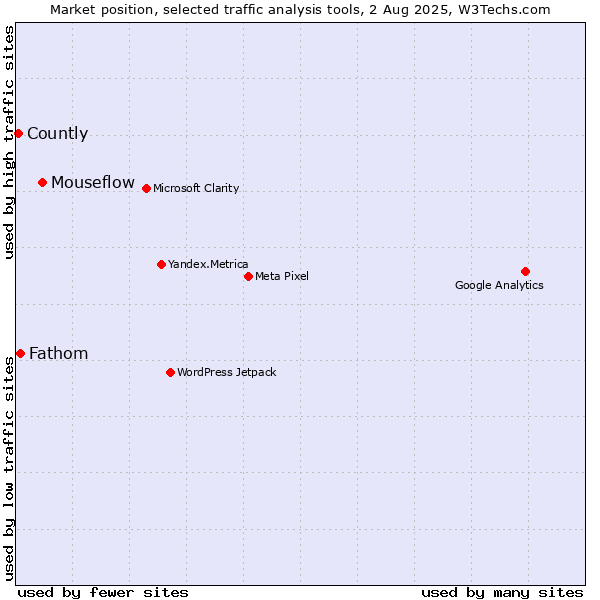 Market position of Mouseflow vs. Fathom vs. Countly