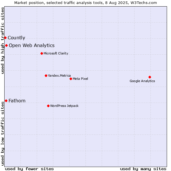 Market position of Open Web Analytics vs. Fathom vs. Countly