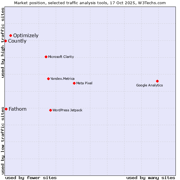 Market position of Optimizely vs. Fathom vs. Countly