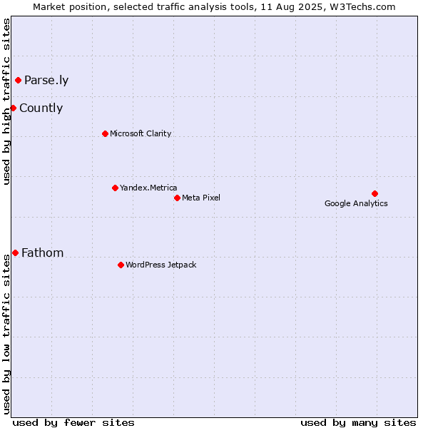 Market position of Parse.ly vs. Fathom vs. Countly