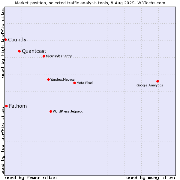 Market position of Quantcast vs. Fathom vs. Countly