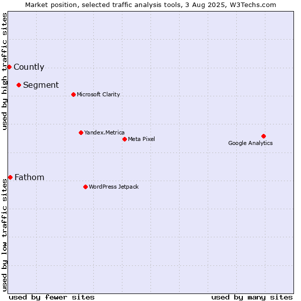 Market position of Segment vs. Fathom vs. Countly