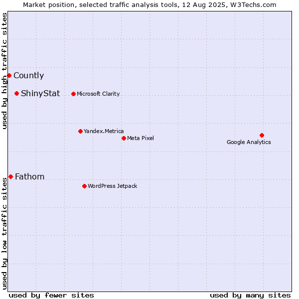 Market position of ShinyStat vs. Fathom vs. Countly