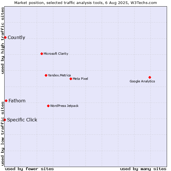 Market position of Fathom vs. Countly vs. Specific Click