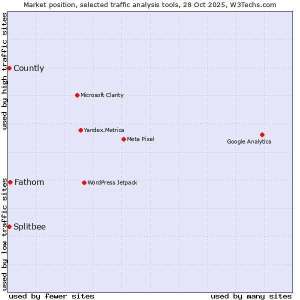 Market position of Fathom vs. Splitbee vs. Countly