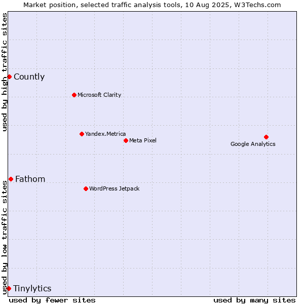Market position of Fathom vs. Countly vs. Tinylytics