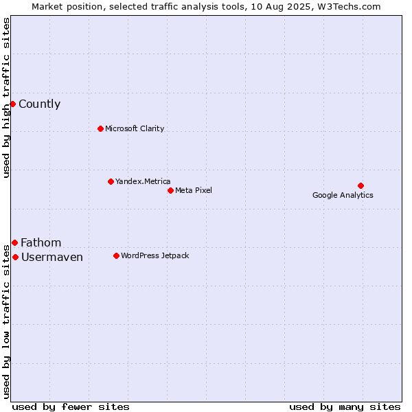 Market position of Usermaven vs. Fathom vs. Countly