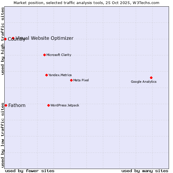 Market position of Visual Website Optimizer vs. Fathom vs. Countly