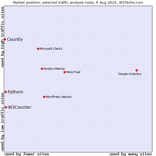 Market position of W3Counter vs. Fathom vs. Countly