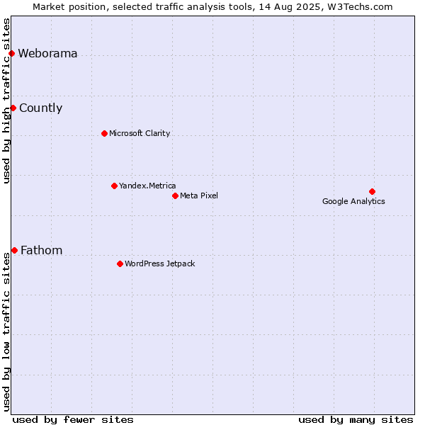 Market position of Fathom vs. Countly vs. Weborama