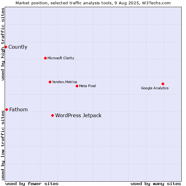 Market position of WordPress Jetpack vs. Fathom vs. Countly