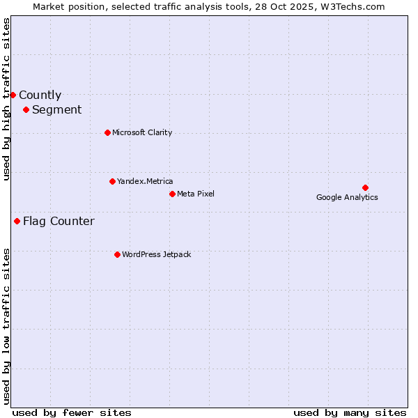 Market position of Segment vs. Flag Counter vs. Countly