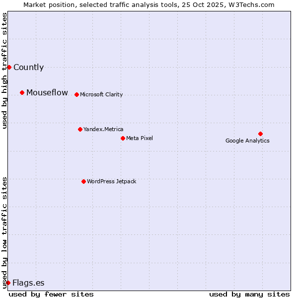 Market position of Mouseflow vs. Countly vs. Flags.es