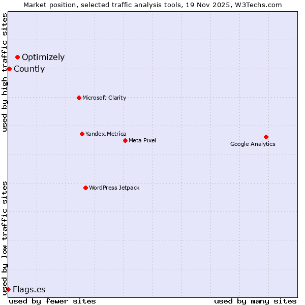 Market position of Optimizely vs. Countly vs. Flags.es