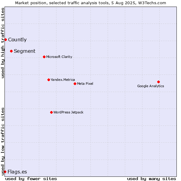 Market position of Segment vs. Countly vs. Flags.es