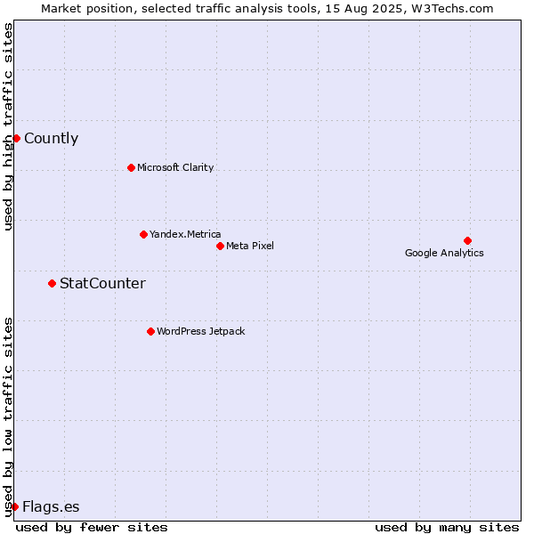 Market position of StatCounter vs. Countly vs. Flags.es