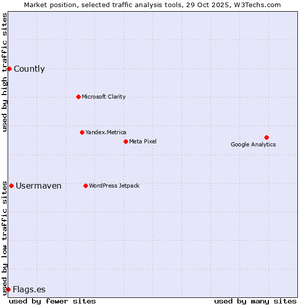 Market position of Usermaven vs. Countly vs. Flags.es
