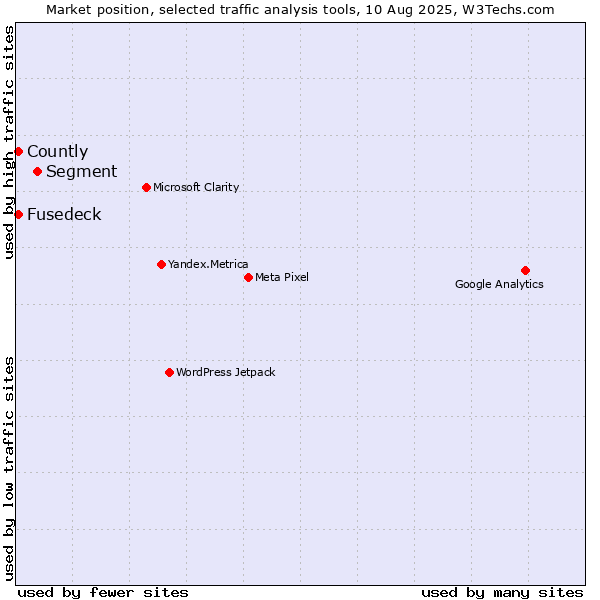 Market position of Segment vs. Fusedeck vs. Countly