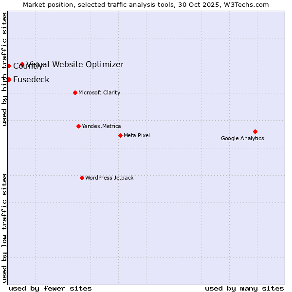 Market position of Visual Website Optimizer vs. Fusedeck vs. Countly