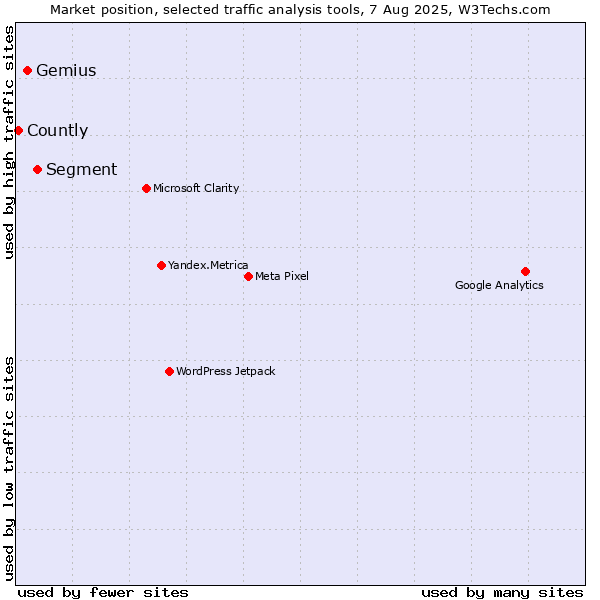 Market position of Segment vs. Gemius vs. Countly