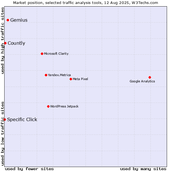 Market position of Gemius vs. Countly vs. Specific Click