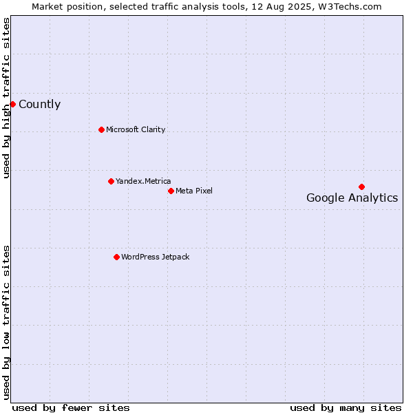 Market position of Google Analytics vs. Countly