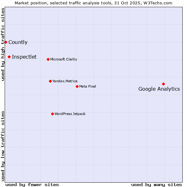 Market position of Google Analytics vs. Inspectlet vs. Countly