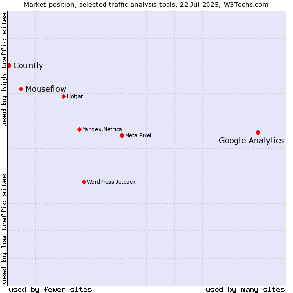 Market position of Google Analytics vs. Mouseflow vs. Countly