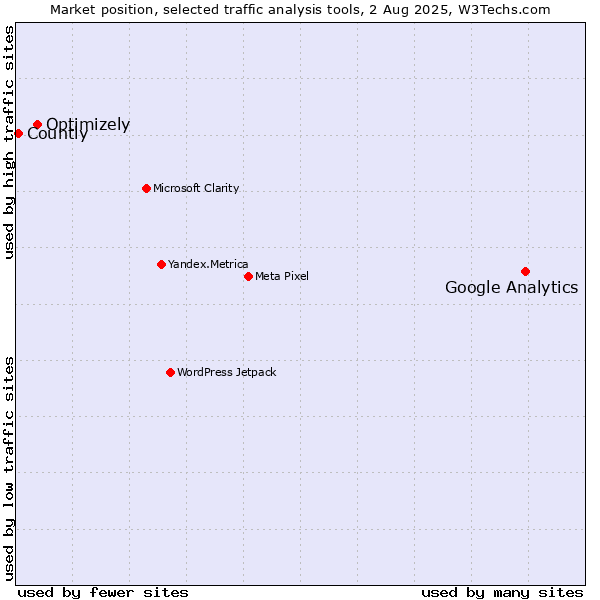 Market position of Google Analytics vs. Optimizely vs. Countly