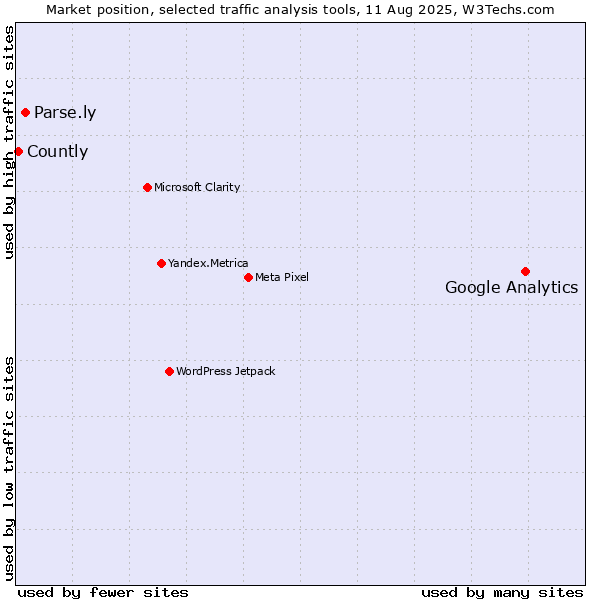Market position of Google Analytics vs. Parse.ly vs. Countly
