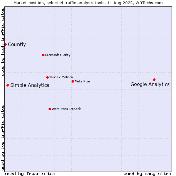 Market position of Google Analytics vs. Simple Analytics vs. Countly