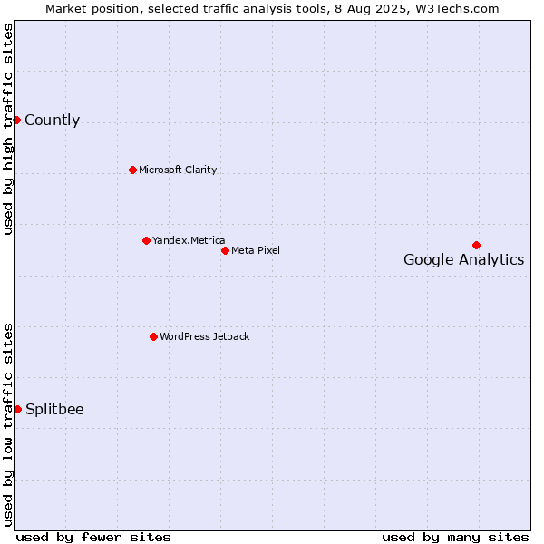Market position of Google Analytics vs. Splitbee vs. Countly