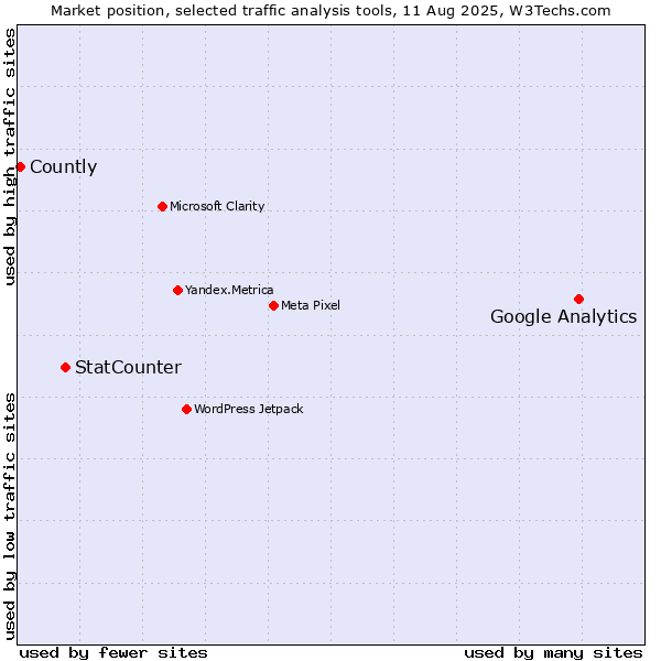 Market position of Google Analytics vs. StatCounter vs. Countly