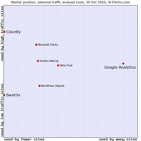 Market position of Google Analytics vs. Countly vs. Swetrix
