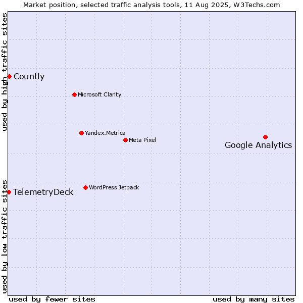 Market position of Google Analytics vs. Countly vs. TelemetryDeck