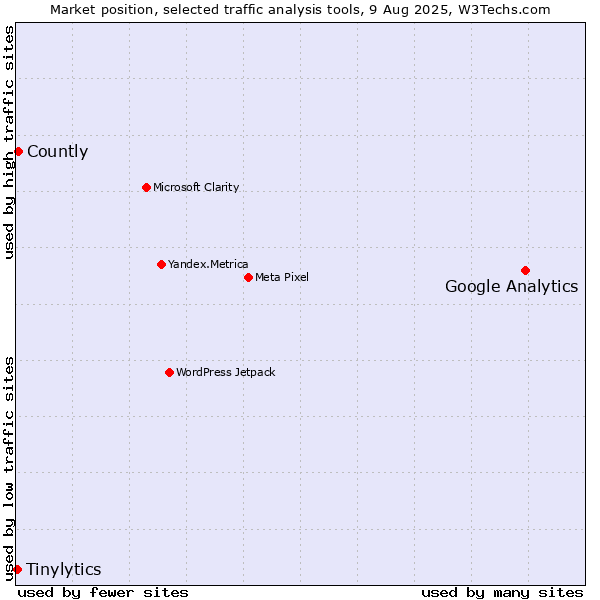 Market position of Google Analytics vs. Countly vs. Tinylytics