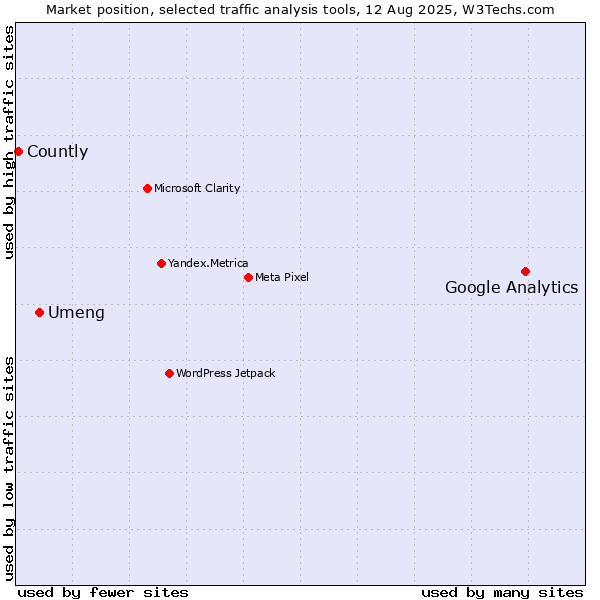 Market position of Google Analytics vs. Umeng vs. Countly
